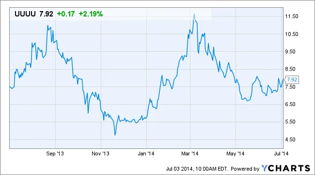 Energy Fuels (UUUU) Stock Explodes: Why It's Suddenly Surging and Whether It's Actually a 'Buy'